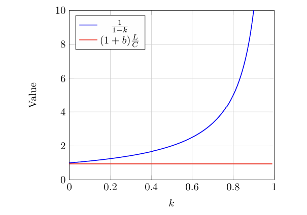 Plot showing the relationship between k and the health factor components